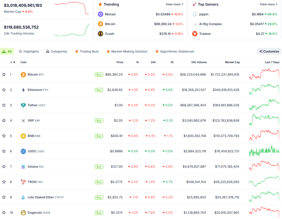 Thị trường crypto ngày 1/12 (Nguồn: CoinGecko)