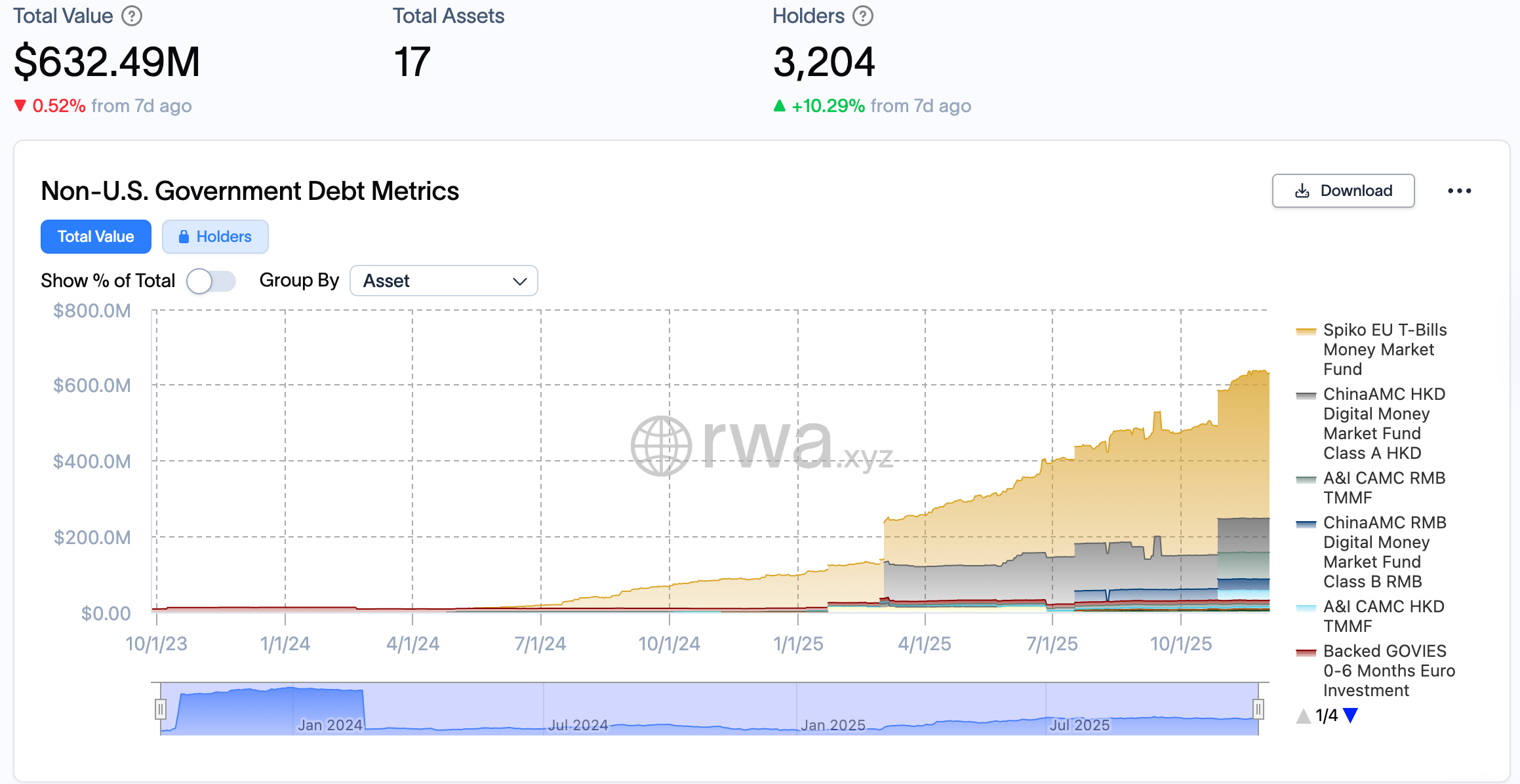 Tổng quan về thị trường trái phiếu Chính phủ được mã hóa, không bao gồm Mỹ (Nguồn: RWA.XYZ)