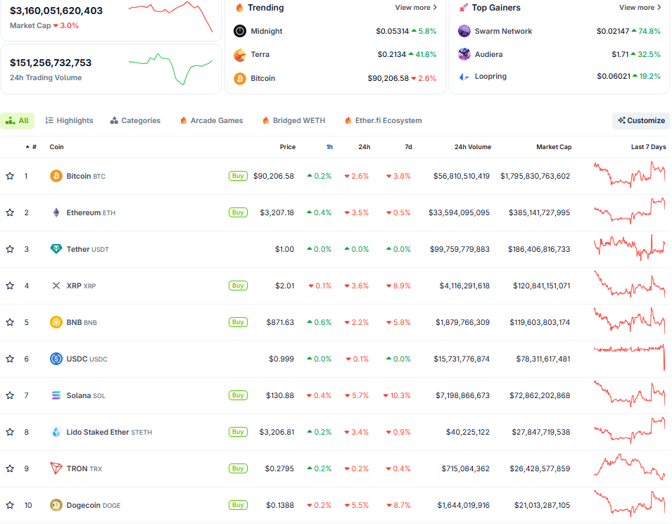 Thị trường crypto ngày 11/12 (Nguồn: CoinGecko)