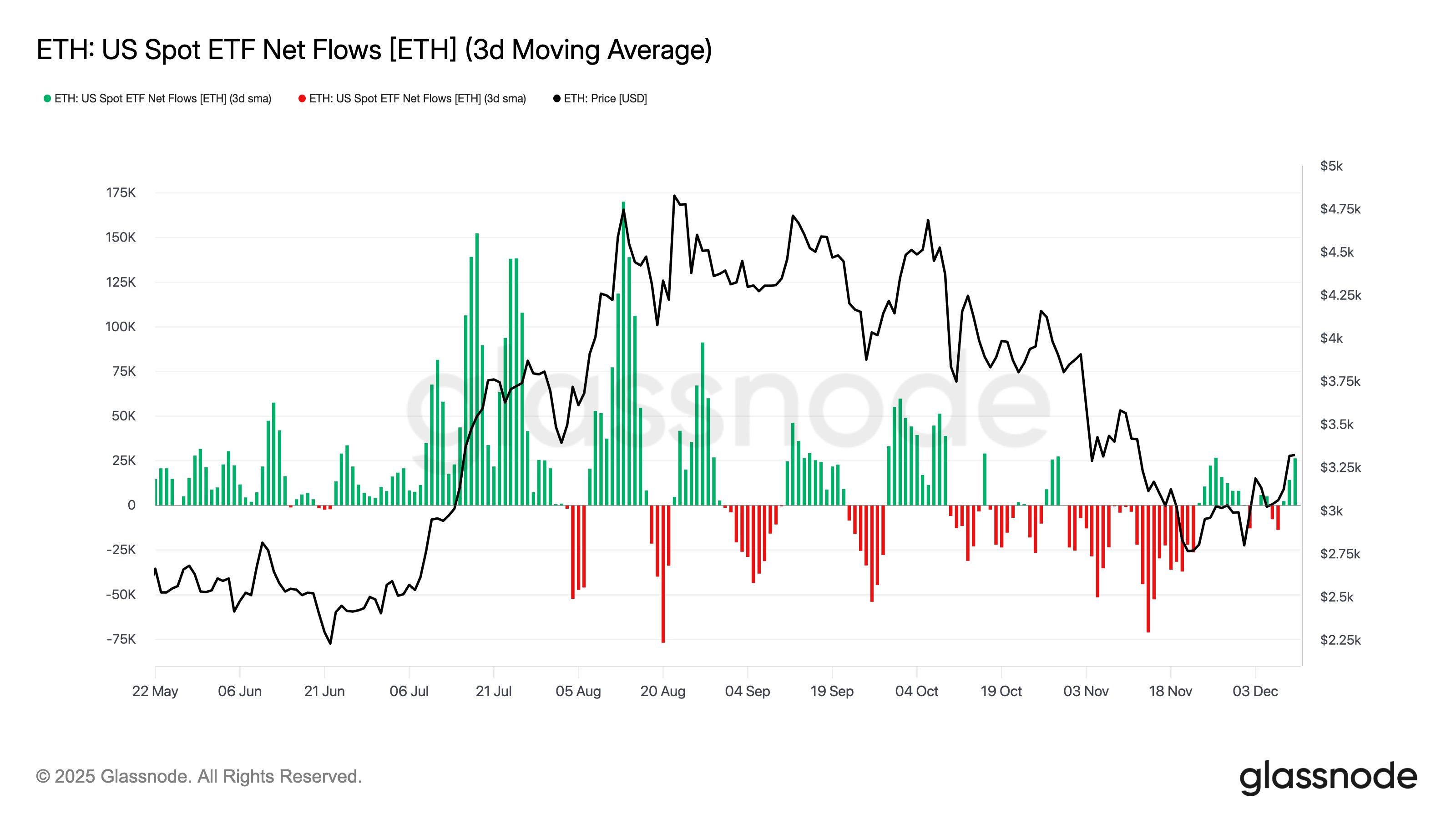 Dòng tiề ETF Ethereum trong những tháng qua (Nguồn: Glassnode)