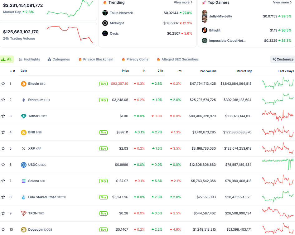 Thị trường crypto ngày 12/12 (Nguồn: CoinGecko)