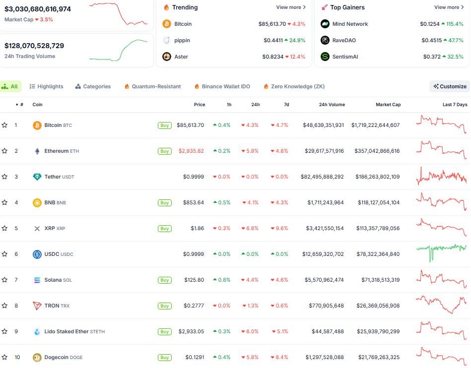 Thị trường crypto ngày 16/11 (Nguồn: CoinGecko)