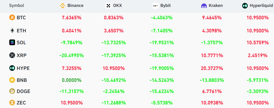 Tỷ lệ 'funding rate' hàng năm tại các sàn (Nguồn: CoinGlass)
