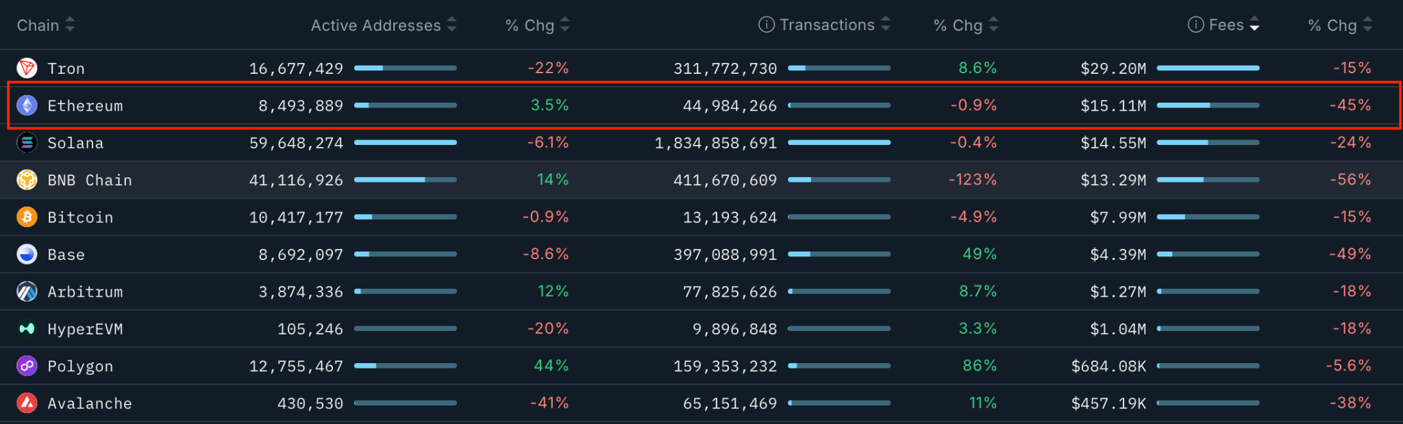 Xếp hạng các blockchain theo phí giao dịch 30 ngày (Nguồn: Nansen) Xếp hạng các blockchain theo phí giao dịch 30 ngày (Nguồn: Nansen)