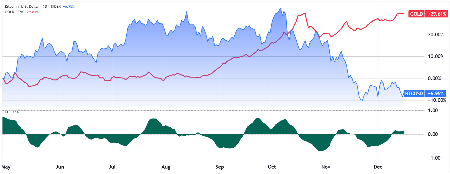 Tương quan giữa giá vàng và giá BTC (Nguồn: TradingView) Tương quan giữa giá vàng và giá BTC (Nguồn: TradingView)