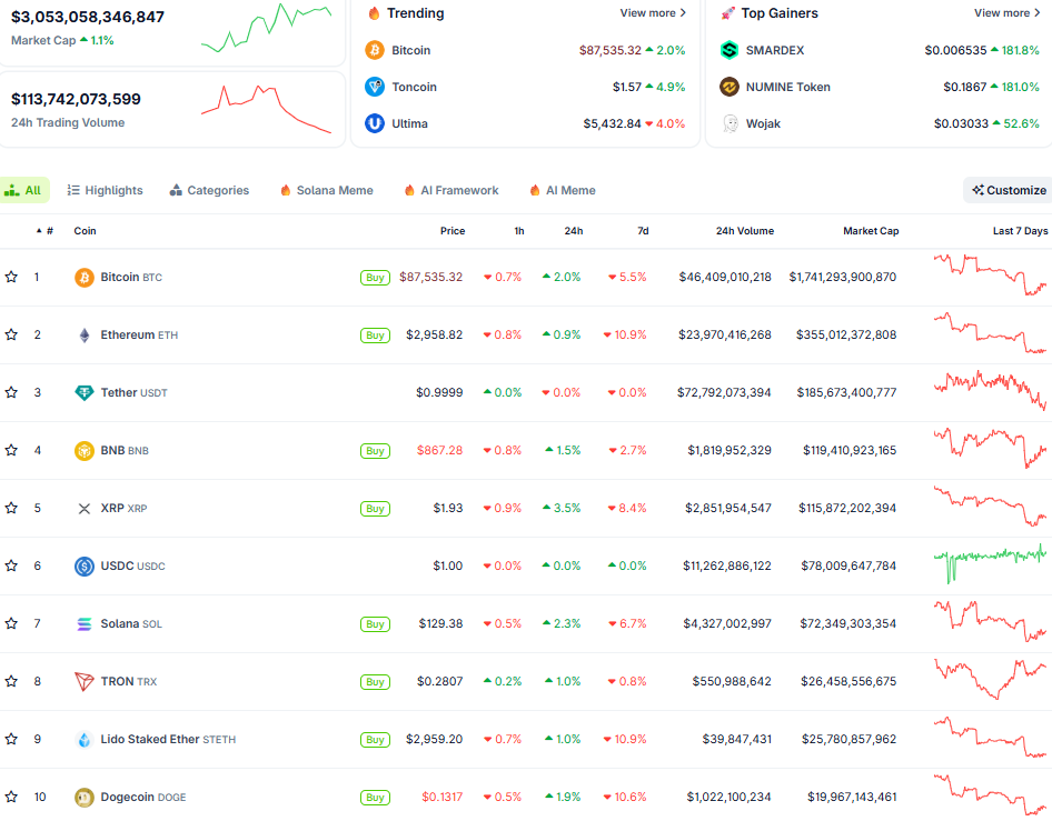 Thị trường crypto ngày 17/12 (Nguồn: CoinGecko) Thị trường crypto ngày 17/12 (Nguồn: CoinGecko)