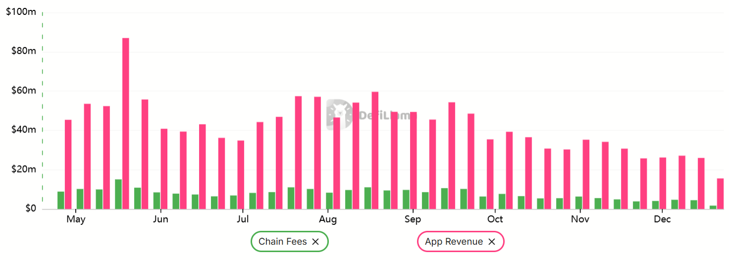   So sánh phí giao dịch hàng tuần của mạng Solana với doanh thu của DApps (Nguồn: DefiLlama)