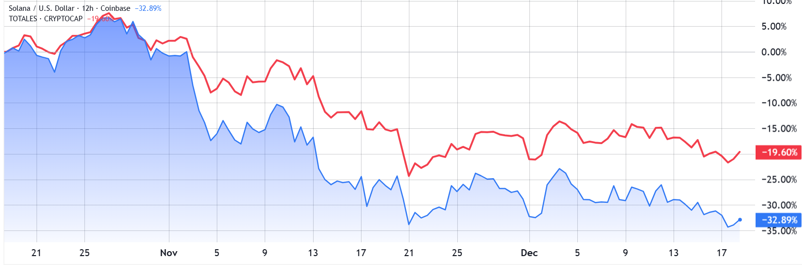 So sánh diễn biến giá SOL (màu xanh) với vốn hóa thị trường crypto (đỏ) (Nguồn: TradingView)