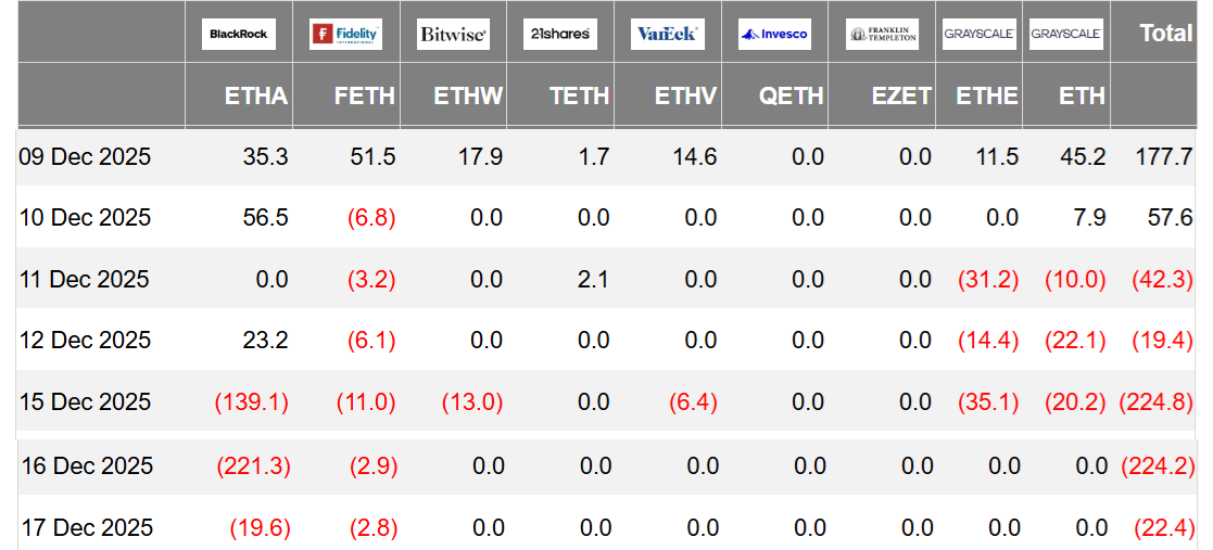 Dòng tiền rút khỏi các quỹ ETF ETH trong tuần qua (Nguồn: Farside Investors)