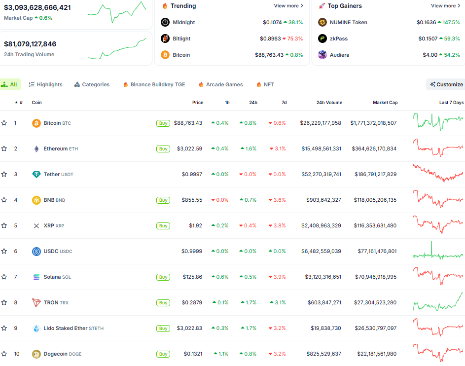Thị trường crypto ngày 22/12 (Nguồn: CoinGecko)