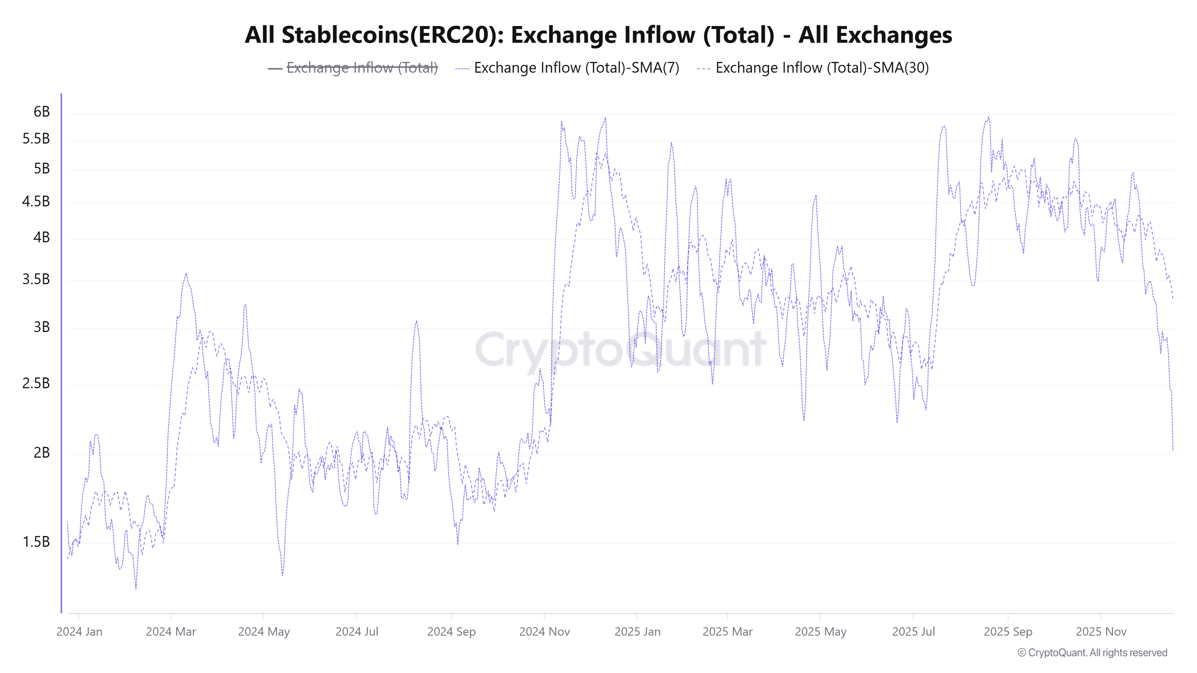 Dòng tiền stablecoin đổ vào các sàn giao dịch (Nguồn: CryptoQuant)