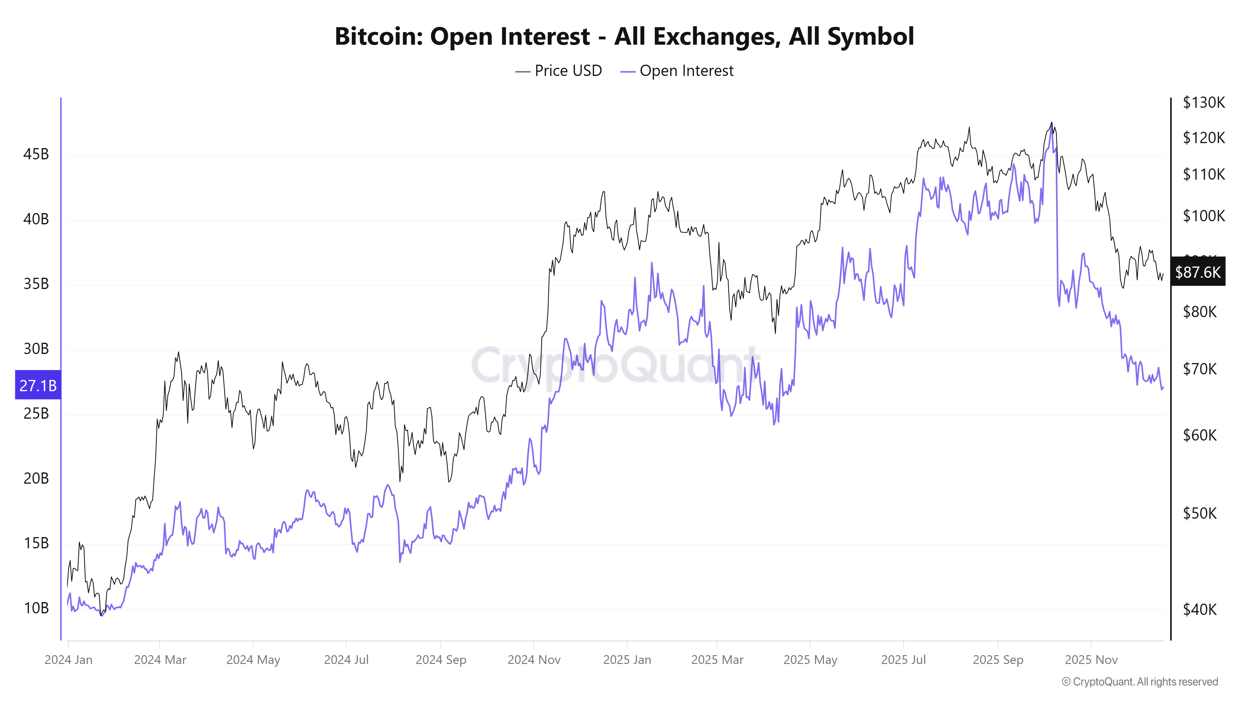 Giá Bitcoin và khối lượng hợp đồng mở (Nguồn: CryptoQuant)