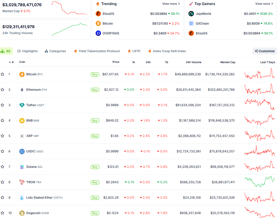 Thị trường crypto ngày 30/12 (Nguồn: CoinGecko)