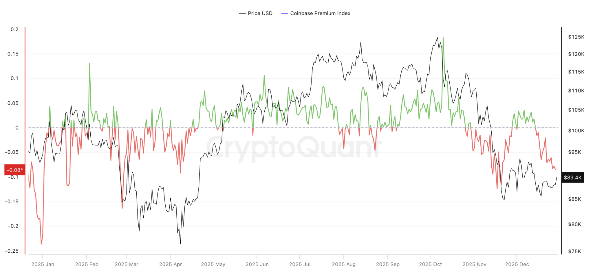 Chỉ báo Coinbase Premium chuyển sang vùng âm(Nguồn: CryptoQuant)