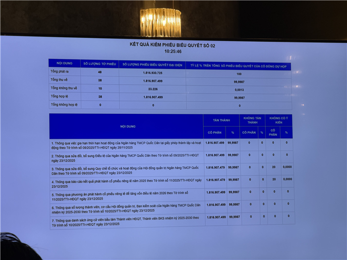 EGM 2025 của NCB thông qua phương án tăng vốn thêm 10.000 tỷ đồng