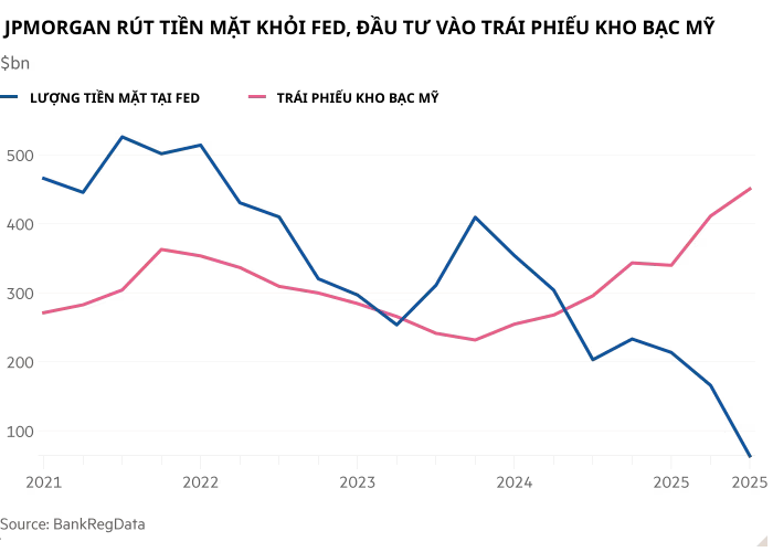 jpmorgan-rut-tien-mat-khoi-cuc-du-tru-lien-bang-va-chuyen-sang-dau-tu-vao-trai-phieu-kho-bac-my639016531395648520