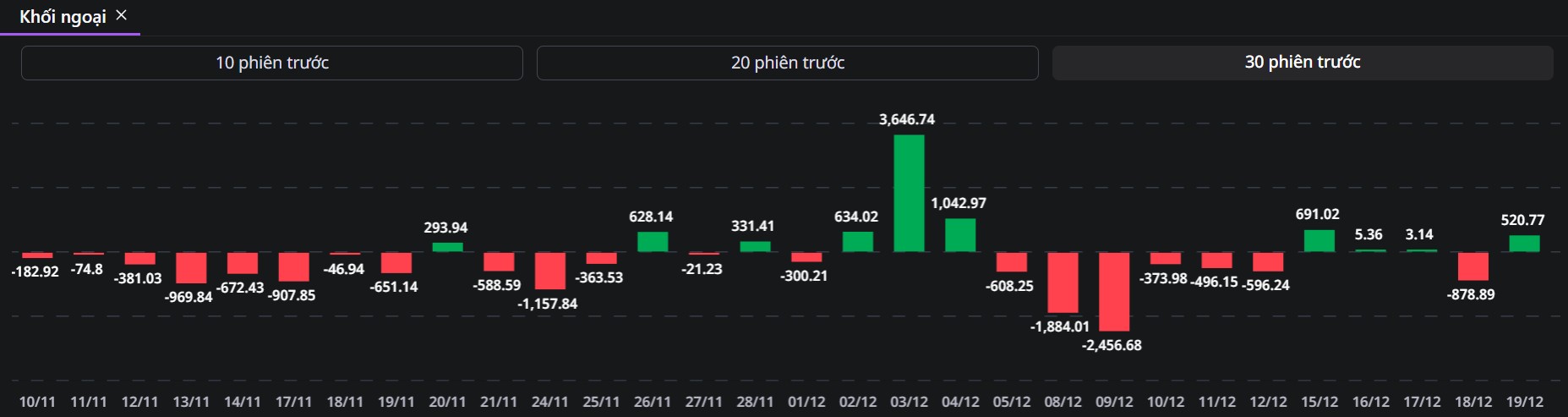 Giao dịch mua/bán ròng của khối ngoại trong 30 phiên gần nhất (Nguồn: VPS) Giao dịch mua/bán ròng của khối ngoại trong 30 phiên gần nhất (Nguồn: VPS)