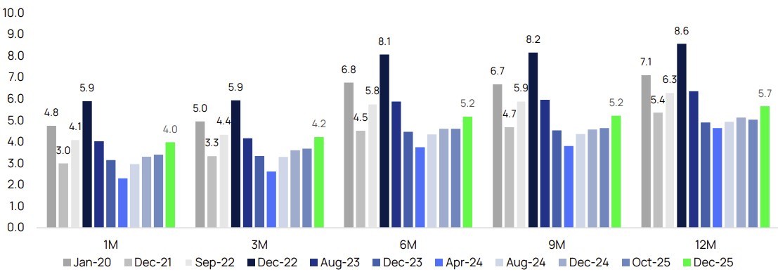 Lãi suất tiền gửi bình quân gia quyền của các ngân hàng tư nhân (Đơn vị: %)