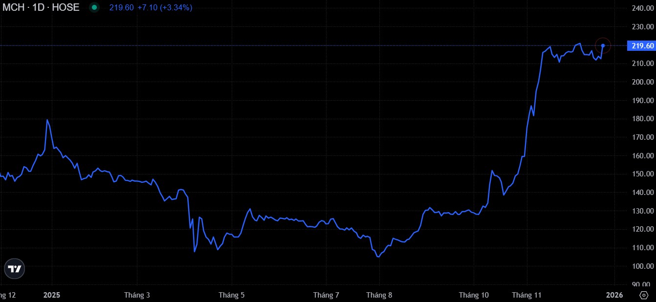 Diễn biến giá cổ phiếu MCH trước khi niêm yết trên HOSE Diễn biến giá cổ phiếu MCH trước khi niêm yết trên HOSE