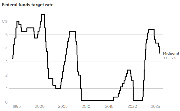 Hình: Lãi suất mục tiêu của Fed