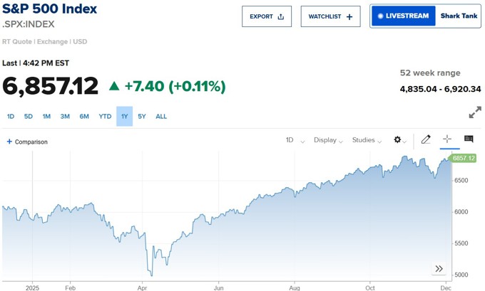 S&P 500 và Nasdaq tăng phiên thứ 3 liên tiếp trước thềm cuộc họp Fed