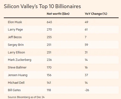 Cơn sốt AI giúp các tỷ phú công nghệ Mỹ “bỏ túi” 500 tỷ USD trong năm 2025