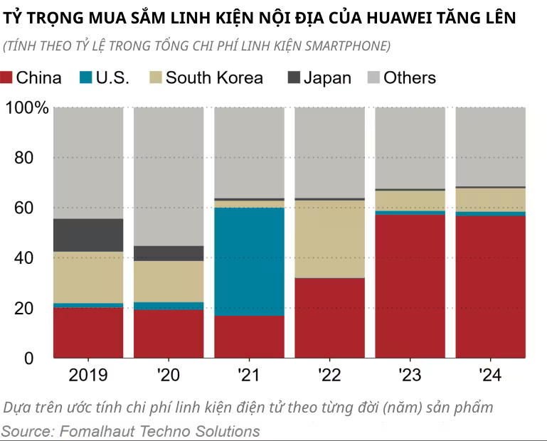 ty-trong-mua-sam-linh-kien-noi-dia-cua-huawei-tang-len639023453314938249
