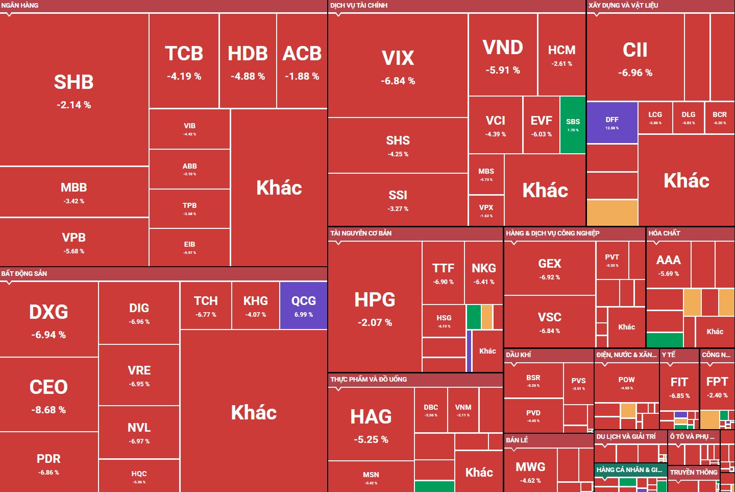 Sắc đỏ bao trùm VN-Index trong phiên 12/12