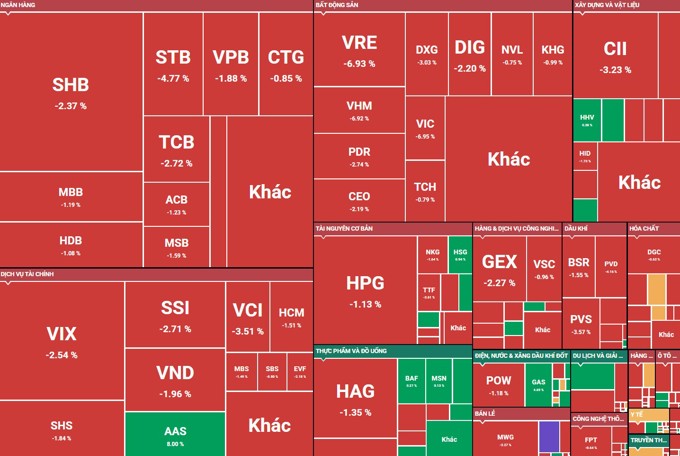 VN-Index rơi thẳng đứng cuối phiên, “bay” gần 40 điểm