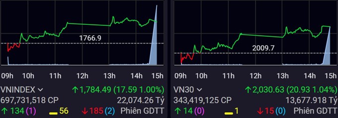 VN-Index chốt năm 2025 ở mức 1.784,49 điểm