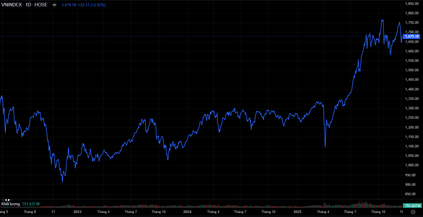 Diễn biến điểm số của VN-Index