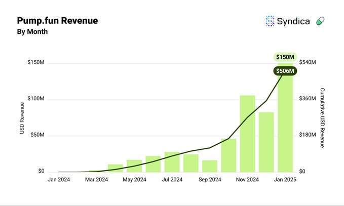 Doanh thu vượt trội của Pump.fun - app kiếm tiền số 1 trên Solana, gom hơn 500 triệu USD từ việc launch memecoin (Nguồn: Syndica) Doanh thu vượt trội của Pump.fun - app kiếm tiền số 1 trên Solana, gom hơn 500 triệu USD từ việc launch memecoin (Nguồn: Syndica)