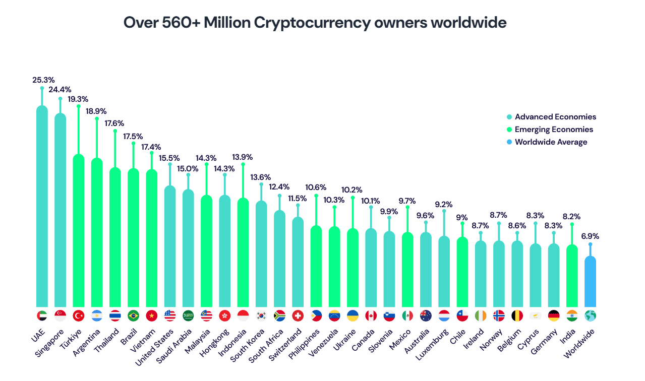 560 triệu người tham gia thị trường crypto trên toàn cầu (Nguồn: Triple A)