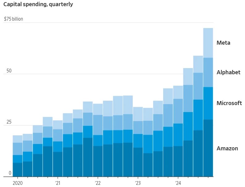 Vốn đầu tư hàng quý của Amazon, Microsoft, Alphabet và Meta tăng vọt từ năm 2020 đến 2024, chủ yếu do đầu tư vào trí tuệ nhân tạo. Nguồn: WSJ.