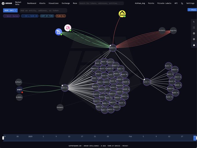 Vụ Bybit bị hack: 1,4 tỷ USD ETH mà hacker lấy cắp đã đi đâu?