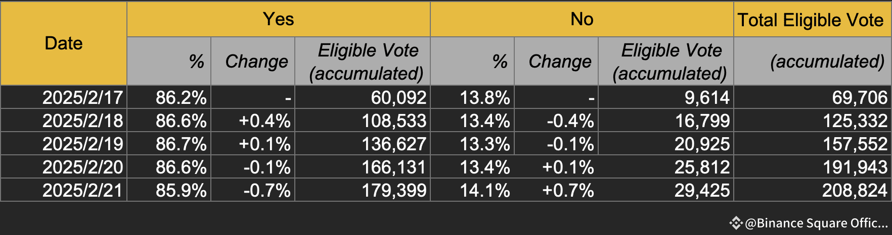 Hơn 208.000 phiếu hợp lệ, tỷ lệ ủng hộ giảm nhẹ (Nguồn: Binance)
