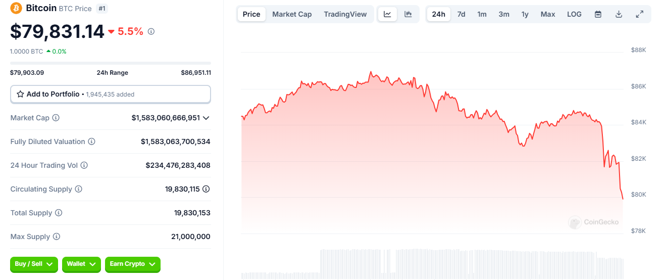 Bitcoin rơi thẳng xuống vùng 7x vào sáng ngày 28/2 (Nguồn: CoinGecko)