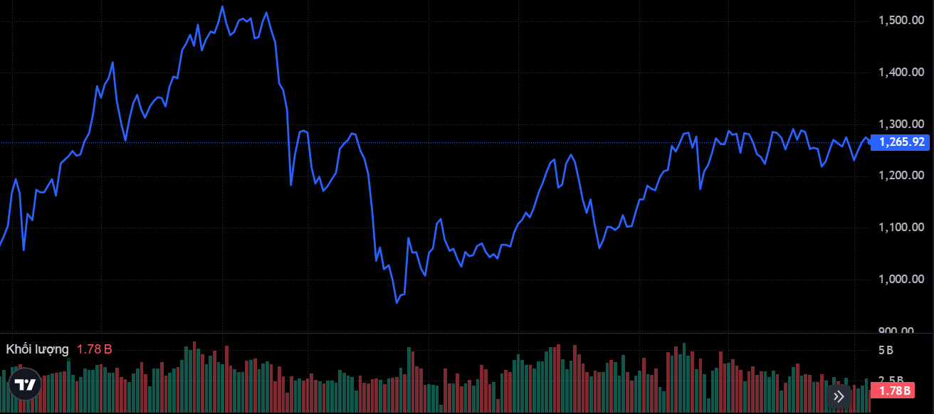 Diễn biến của chỉ số VN-Index (Nguồn: SSI)