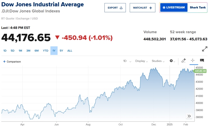 Chứng khoán Mỹ đỏ lửa, Dow Jone rơi 450 điểm