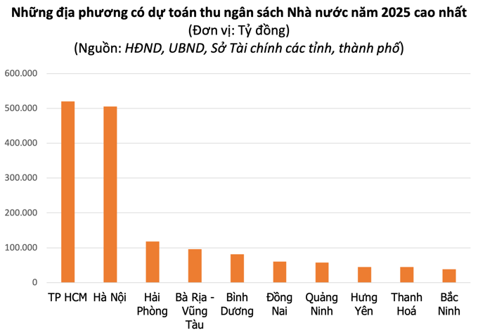 Những địa phương nào được giao dự toán thu ngân sách Nhà nước năm 2025 cao nhất cả nước?