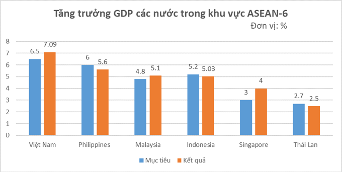Việt Nam đứng đầu về tăng trưởng GDP năm 2024 trong ASEAN-6