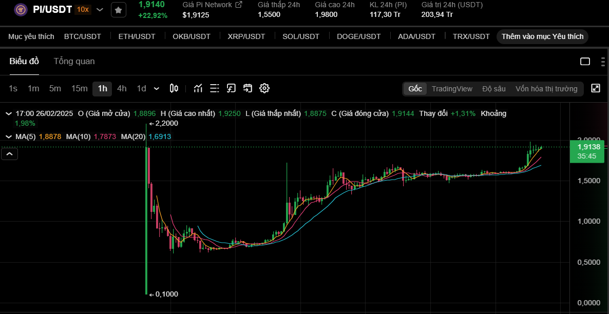 Giá PI bật tăng lên mốc 1,9 USDT dù thị trường crypto đỏ lửa