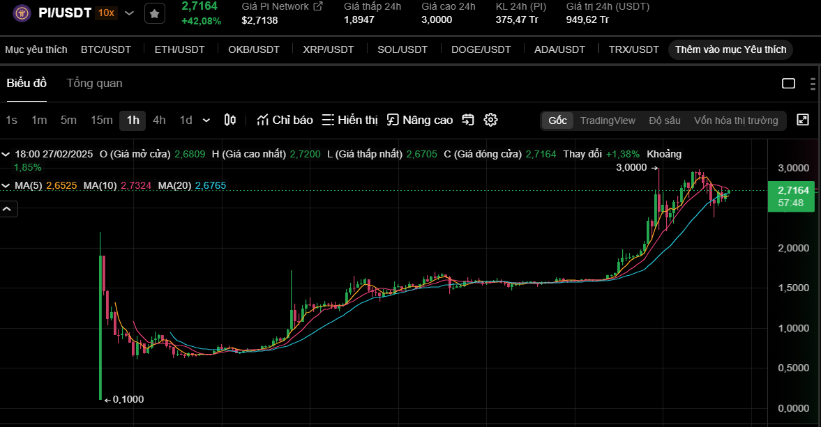 Giá PI bật tăng hơn 40%, giao dịch quanh mốc 2,7 USDT