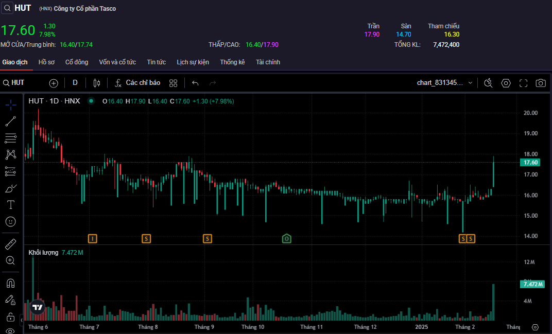 Diễn biến cổ phiếu HUT trên sàn chứng khoán