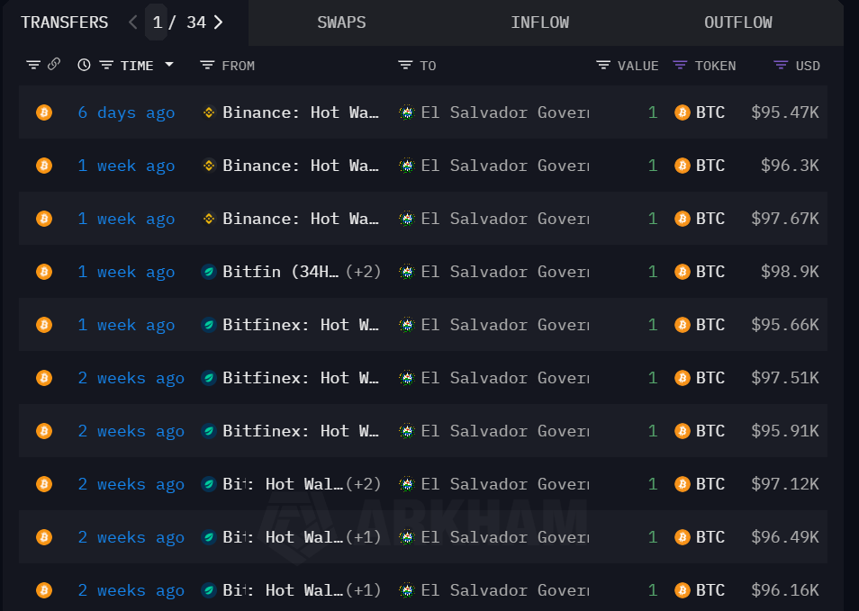 El Salvador dừng mua BTC từ 6 ngày trước (Nguồn: Arkham Intelligence)