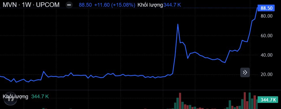 Diễn biến giá cổ phiếu MVN  (Nguồn: SSI)