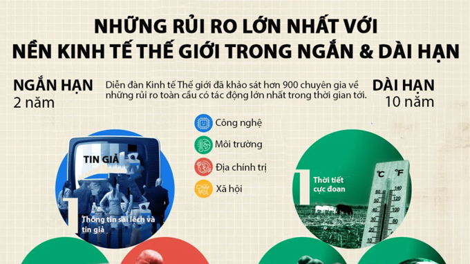 10 rủi ro lớn nhất với kinh tế thế giới trong 2-10 năm tới