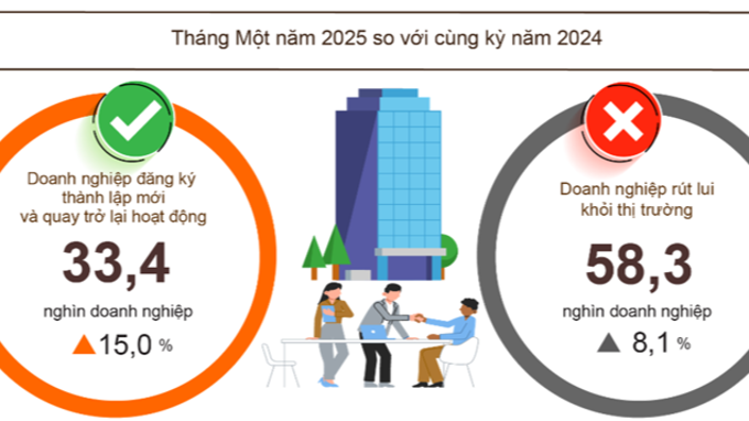 Doanh nghiệp quay trở lại hoạt động tháng 1/2025 cao kỷ lục