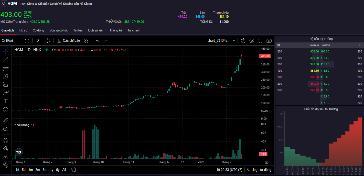 Diễn biến giá cổ phiếu HGM trên sàn chứng khoán