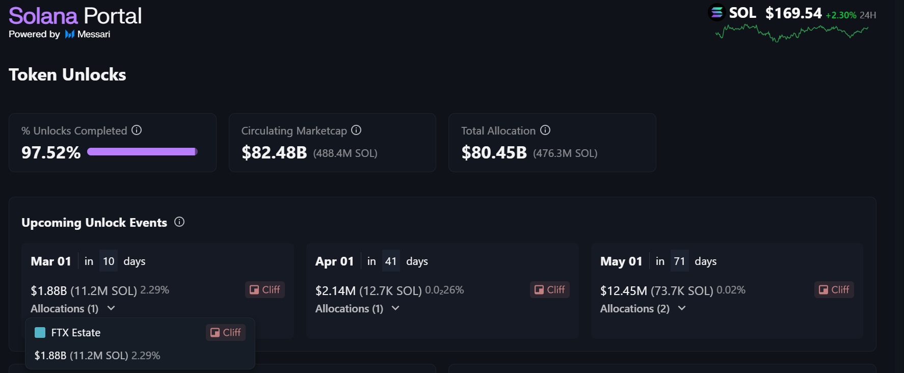 Lịch unlock của đồng SOL (Nguồn:Messari)